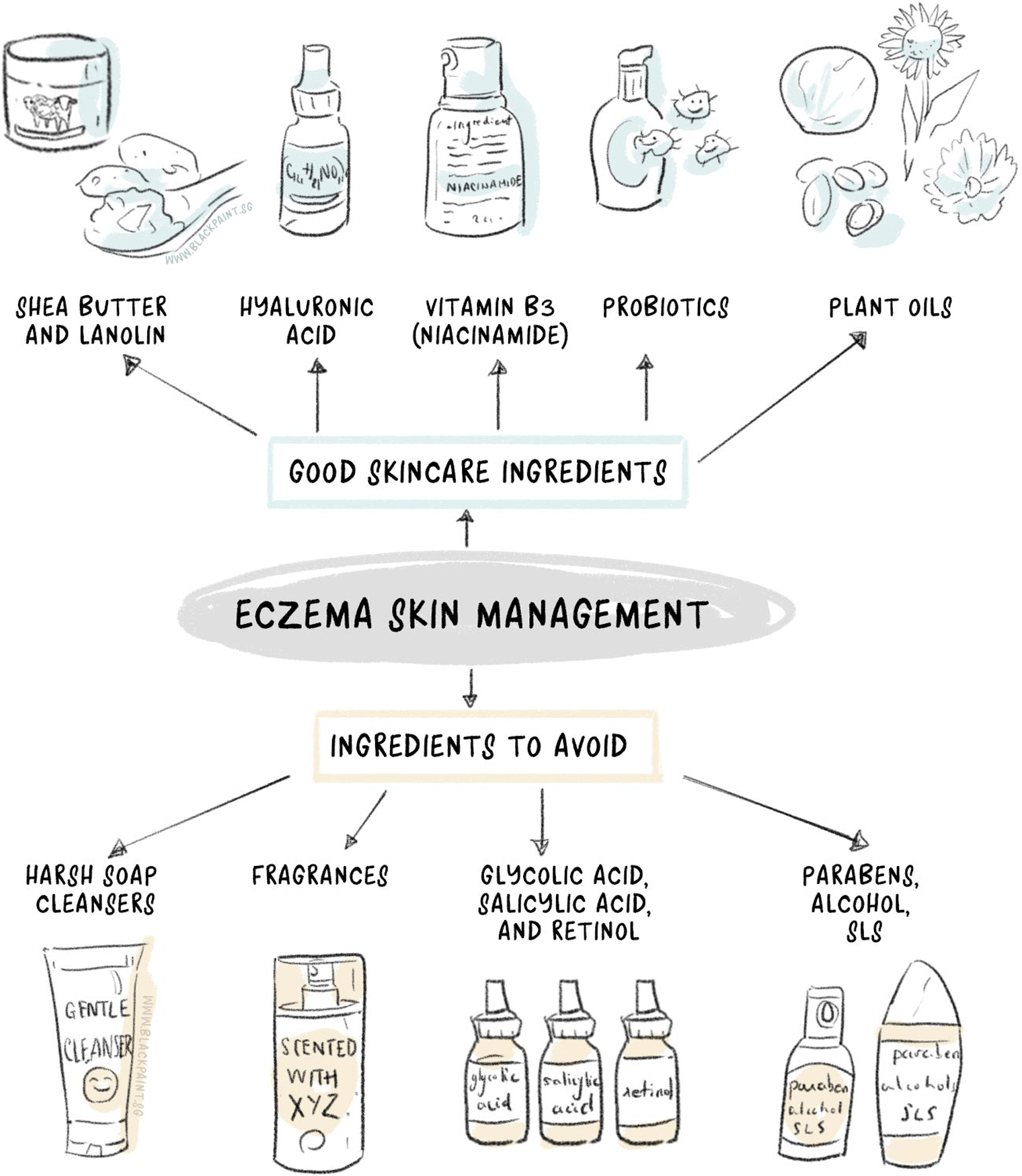 illustration of being mindful of your choices of skincare products if eczema is a problem for you.