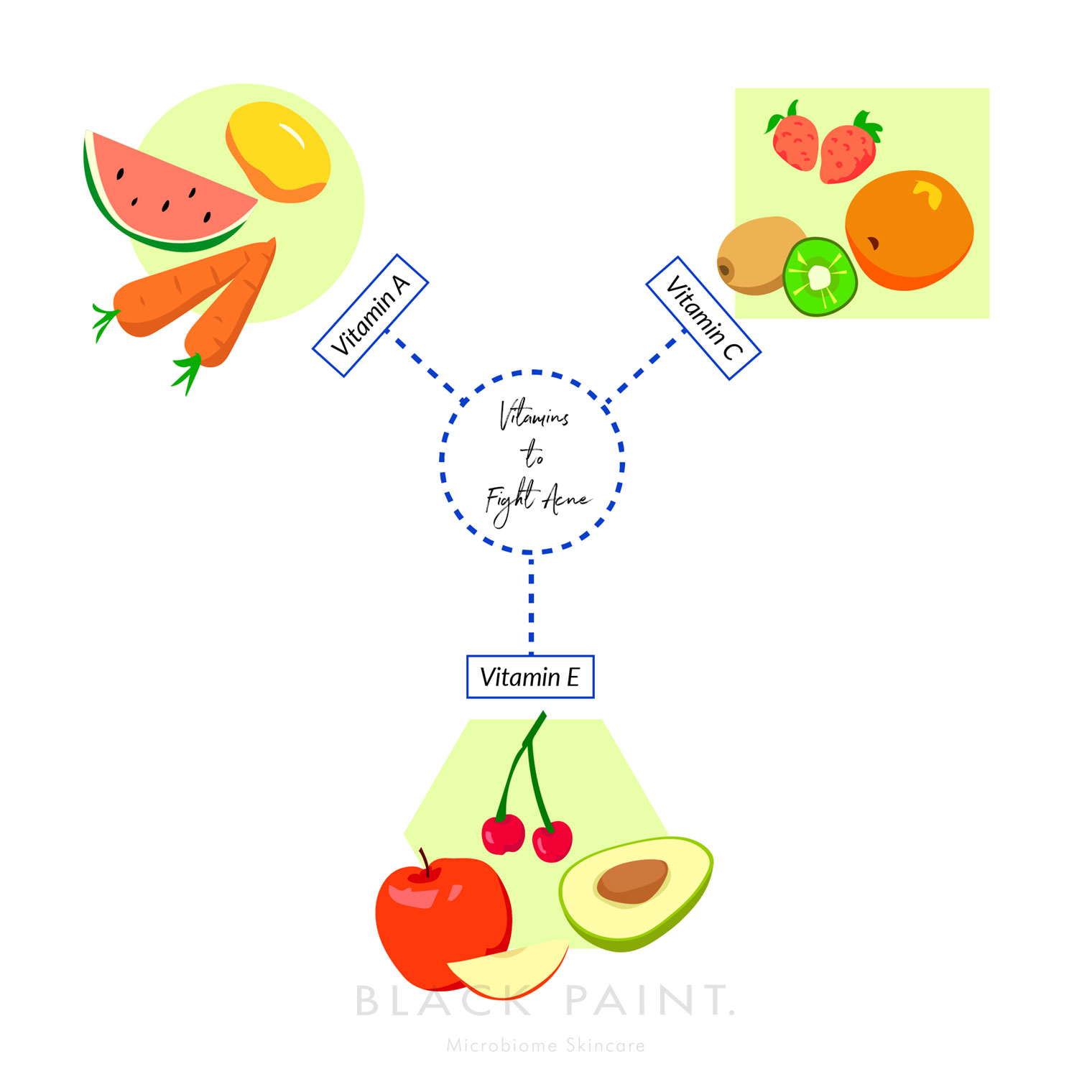 illustration of food sources of Vitamin A, Vitamin C and Vitamin E