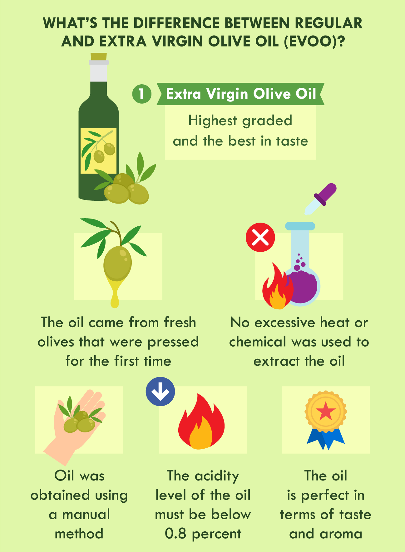 illustration of difference between regular olive oil and extra virgin olive oil